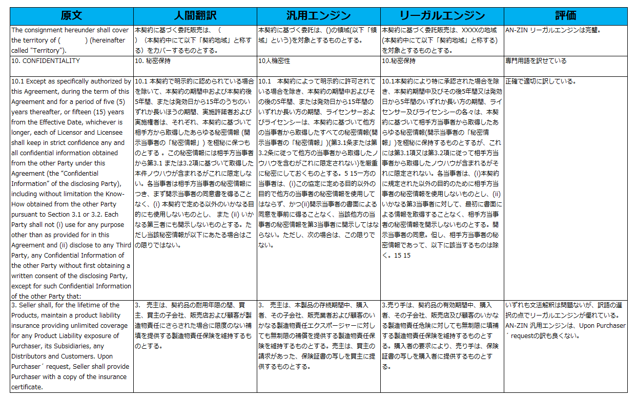 英語から日本語おへの翻訳における品質評価