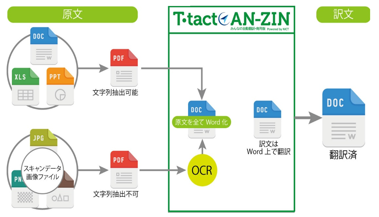 ファイル翻訳イメージ図