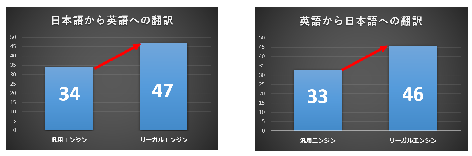 リーガルエンジンのBLEU値