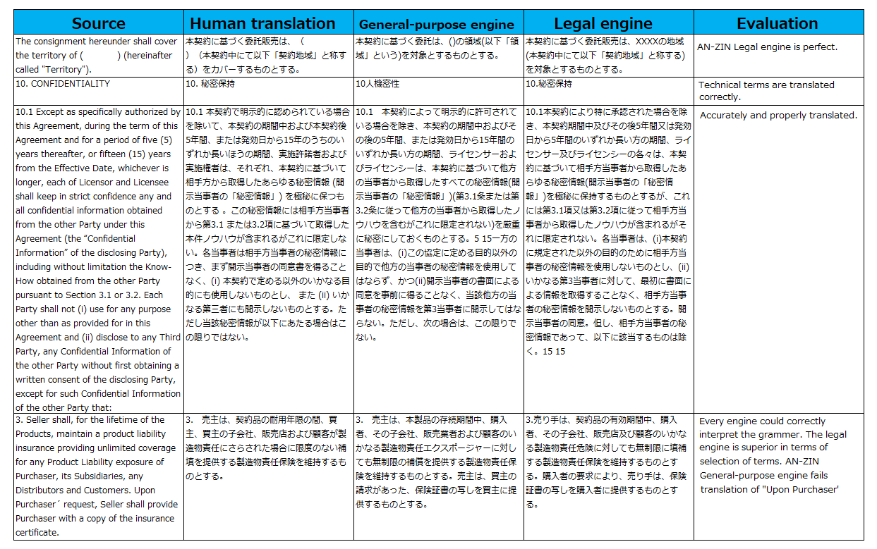Quality evaluation for translation from English to Japanese
