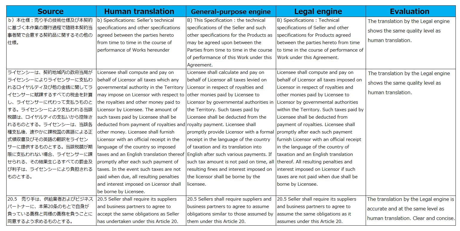 Quality evaluation for translation from Japanese to English