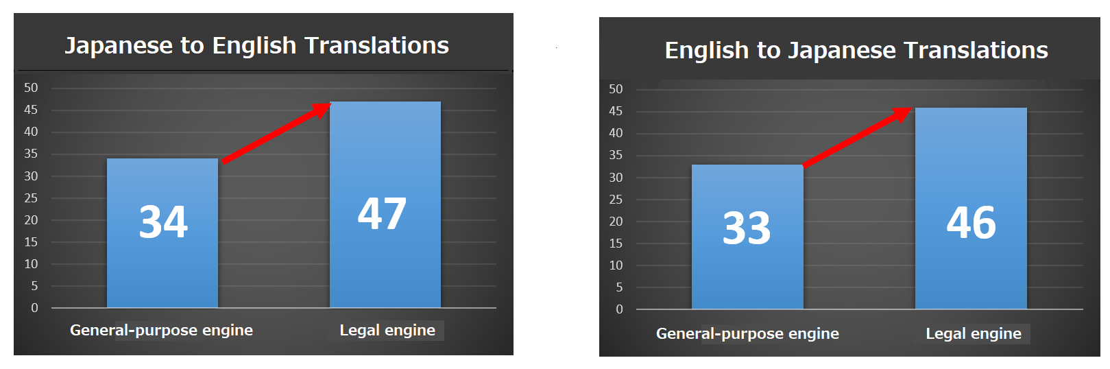 BLEU score for Legal Engine