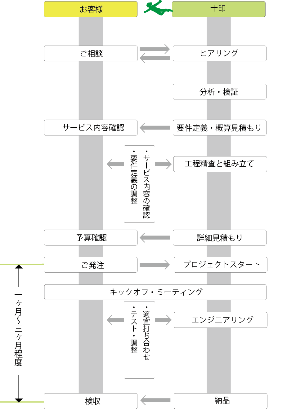 導入までの流れ