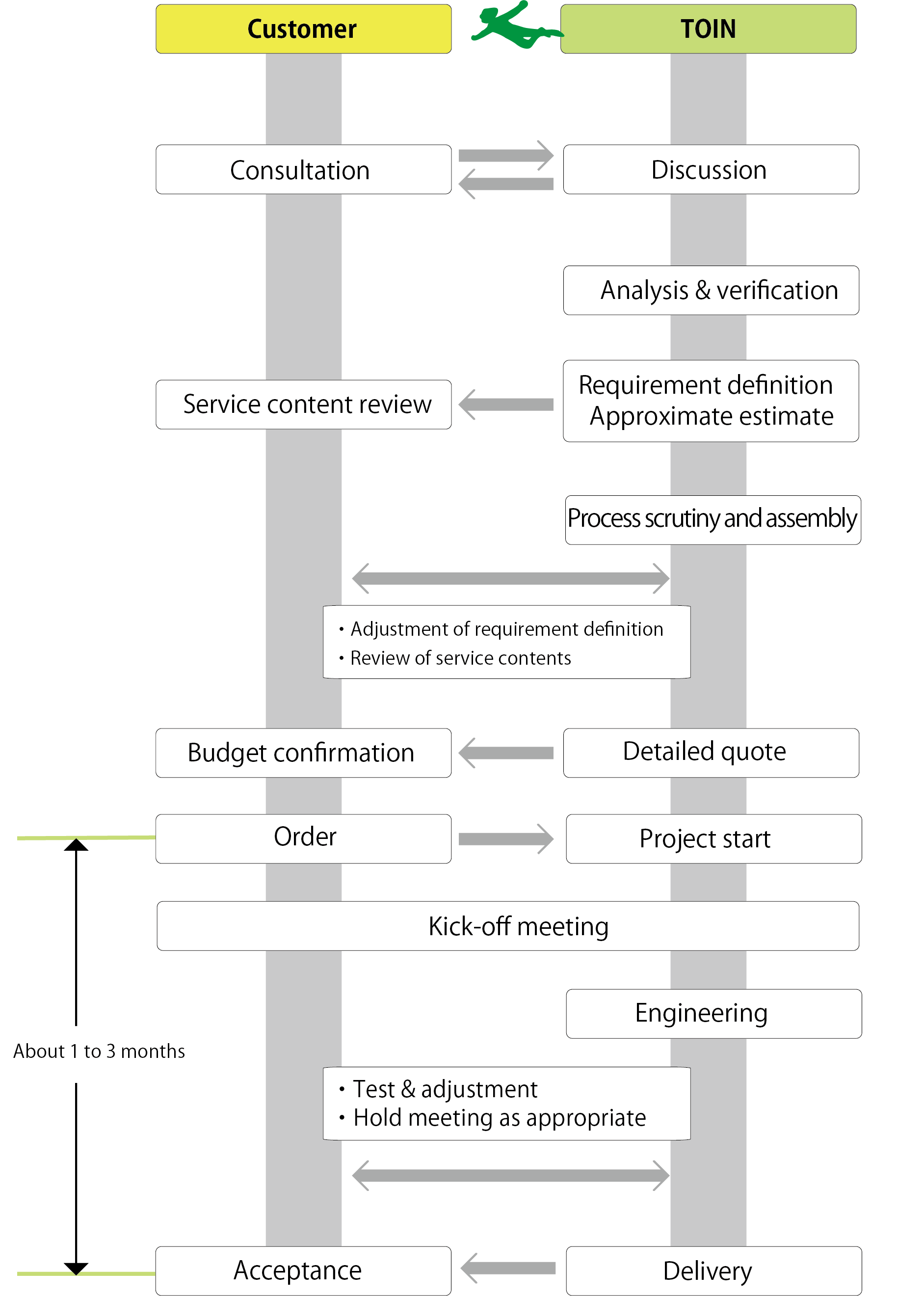 Implementation process　