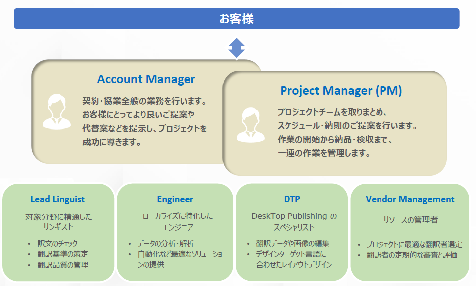 PMを中心としたプロジェクト体制