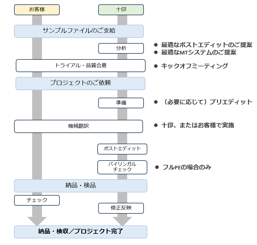 ポストエディットのプロセス