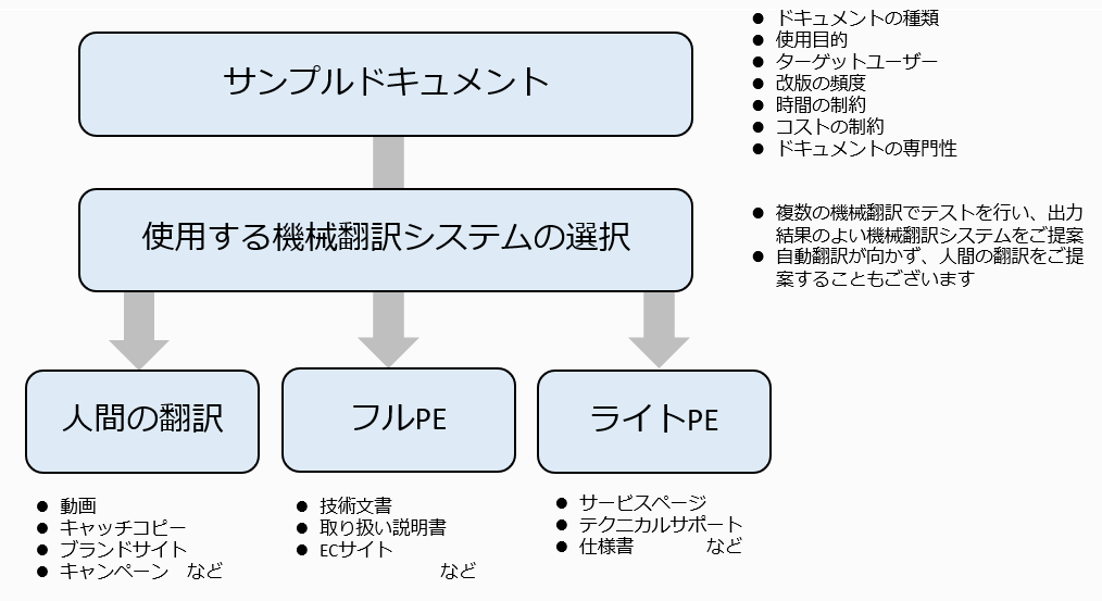 ポストエディットの種類