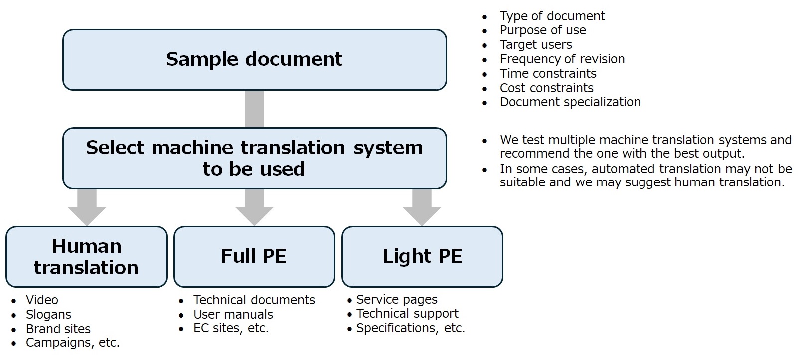 propose the best MTPE flow Types of post-editing