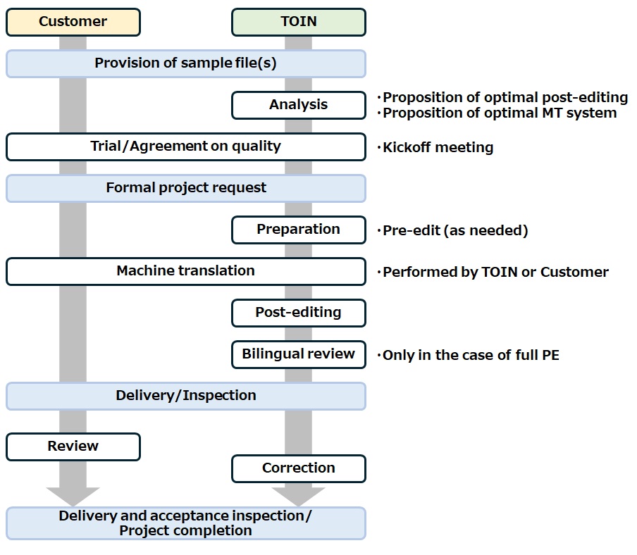 process of PE process of PE