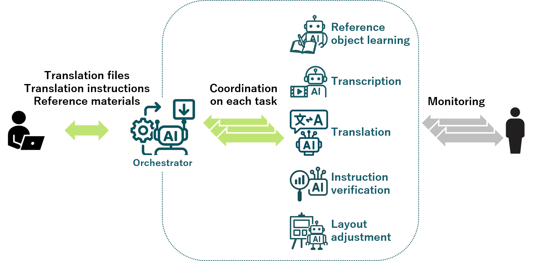 Overview of the Translation Workflow Using MAS width=